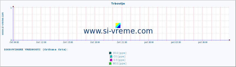 POVPREČJE :: Trbovlje :: SO2 | CO | O3 | NO2 :: zadnji dan / 5 minut.