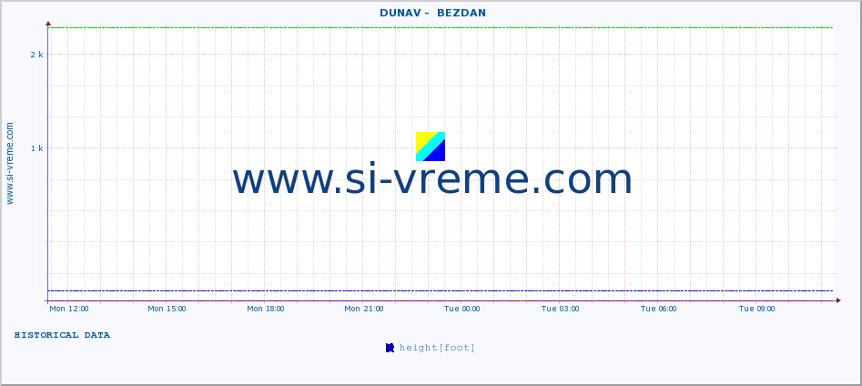  ::  DUNAV -  BEZDAN :: height |  |  :: last day / 5 minutes.