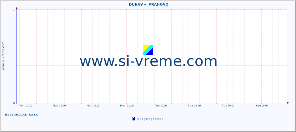  ::  DUNAV -  PRAHOVO :: height |  |  :: last day / 5 minutes.