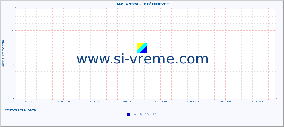  ::  JABLANICA -  PEČENJEVCE :: height |  |  :: last day / 5 minutes.