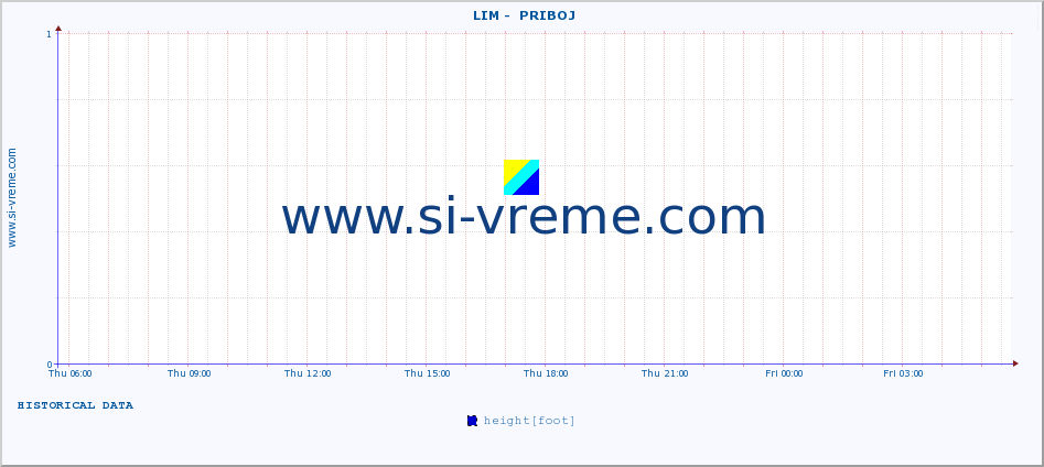  ::  LIM -  PRIBOJ :: height |  |  :: last day / 5 minutes.