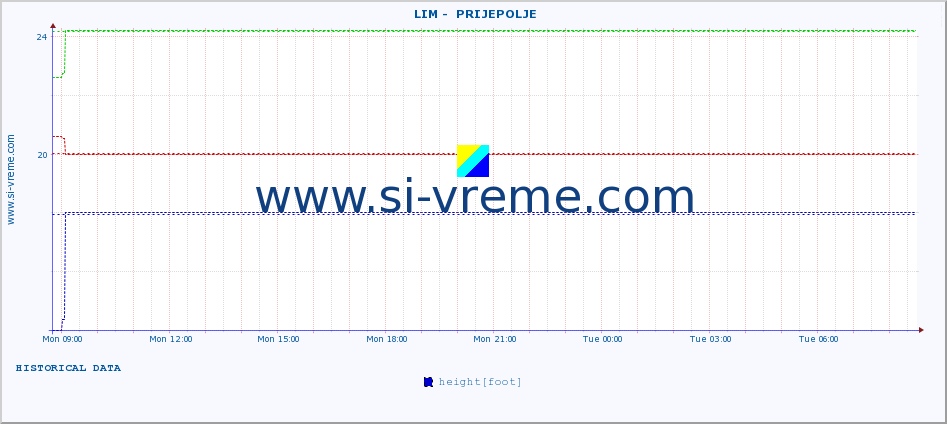  ::  LIM -  PRIJEPOLJE :: height |  |  :: last day / 5 minutes.