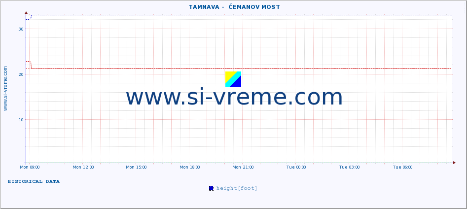  ::  TAMNAVA -  ĆEMANOV MOST :: height |  |  :: last day / 5 minutes.