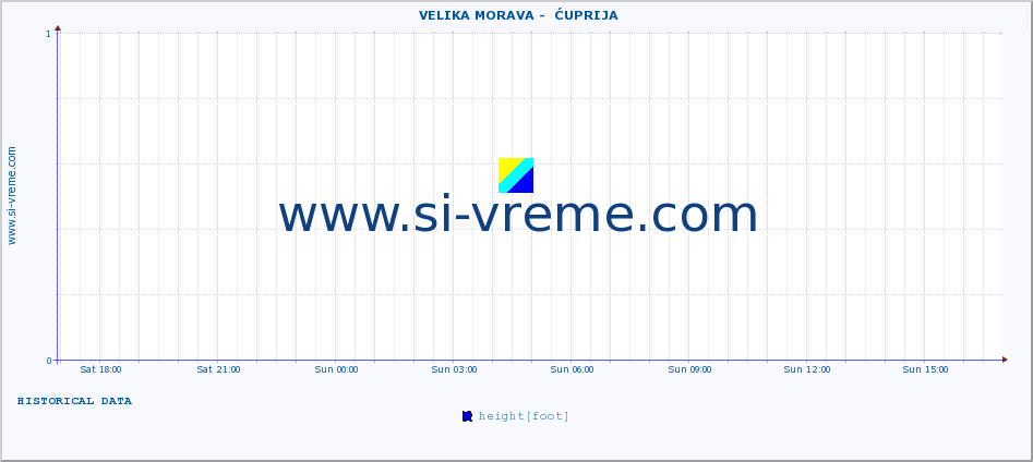  ::  VELIKA MORAVA -  ĆUPRIJA :: height |  |  :: last day / 5 minutes.