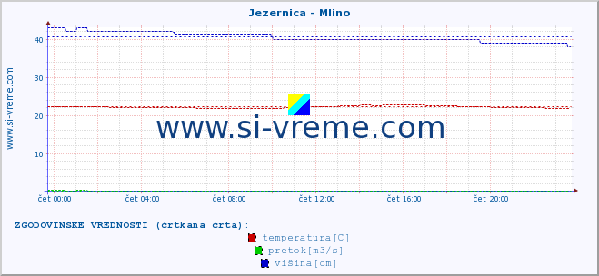 POVPREČJE :: Jezernica - Mlino :: temperatura | pretok | višina :: zadnji dan / 5 minut.