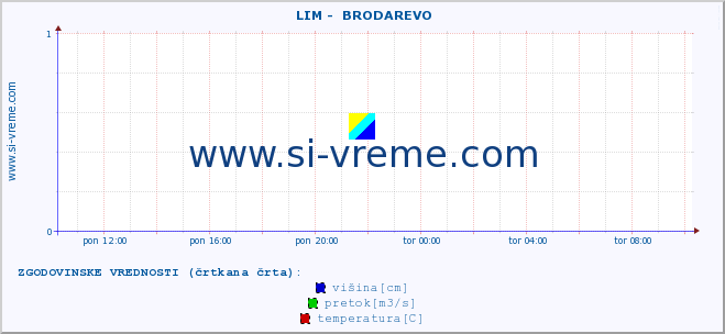 POVPREČJE ::  LIM -  BRODAREVO :: višina | pretok | temperatura :: zadnji dan / 5 minut.