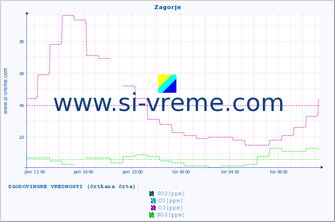 POVPREČJE :: Zagorje :: SO2 | CO | O3 | NO2 :: zadnji dan / 5 minut.