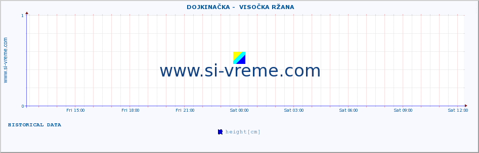  ::  DOJKINAČKA -  VISOČKA RŽANA :: height |  |  :: last day / 5 minutes.