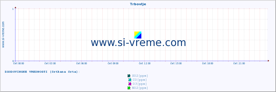 POVPREČJE :: Trbovlje :: SO2 | CO | O3 | NO2 :: zadnji dan / 5 minut.