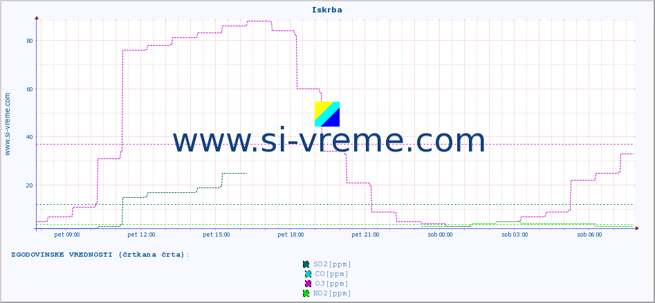 POVPREČJE :: Iskrba :: SO2 | CO | O3 | NO2 :: zadnji dan / 5 minut.