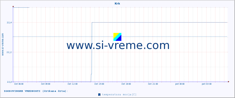 POVPREČJE :: Krk :: temperatura morja :: zadnji dan / 5 minut.