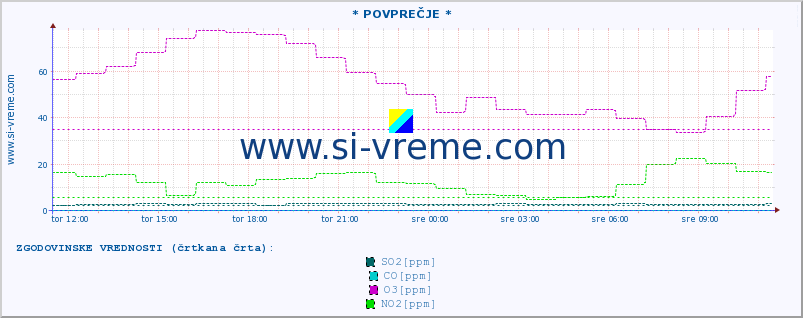 POVPREČJE :: * POVPREČJE * :: SO2 | CO | O3 | NO2 :: zadnji dan / 5 minut.