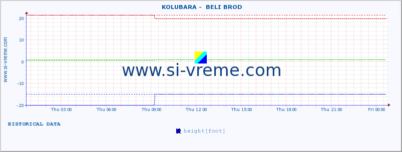  ::  KOLUBARA -  BELI BROD :: height |  |  :: last day / 5 minutes.