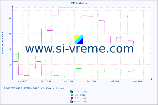 POVPREČJE :: CE bolnica :: SO2 | CO | O3 | NO2 :: zadnji dan / 5 minut.