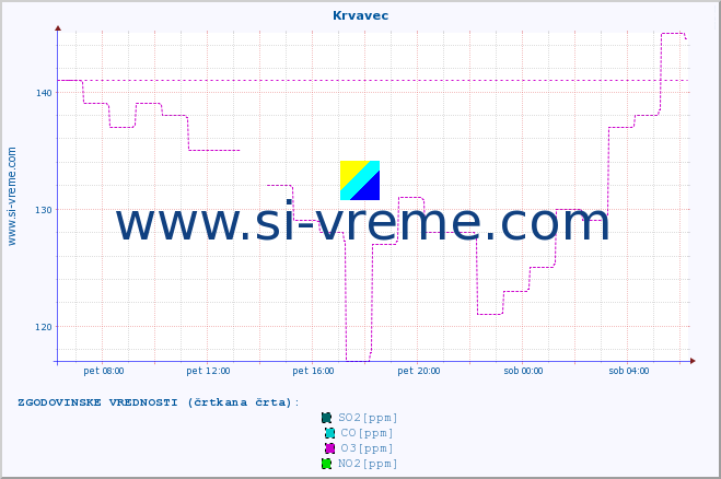 POVPREČJE :: Krvavec :: SO2 | CO | O3 | NO2 :: zadnji dan / 5 minut.