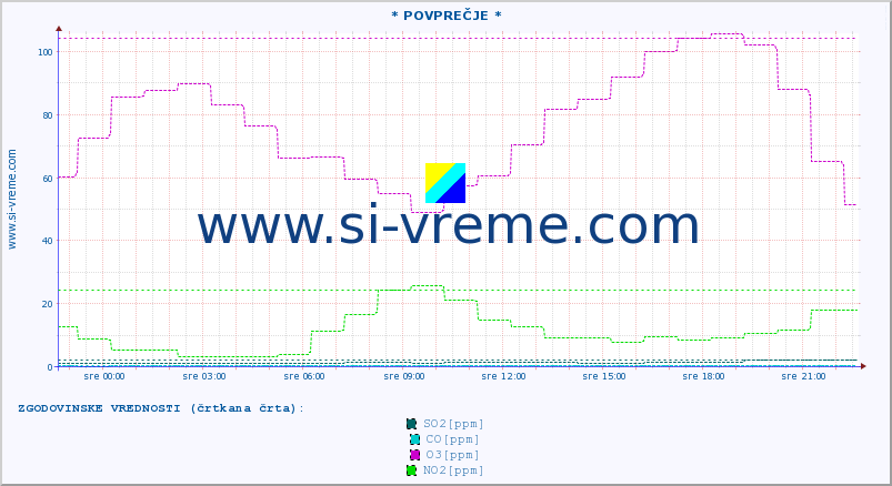 POVPREČJE :: * POVPREČJE * :: SO2 | CO | O3 | NO2 :: zadnji dan / 5 minut.