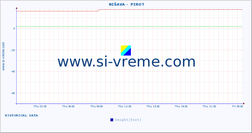  ::  NIŠAVA -  PIROT :: height |  |  :: last day / 5 minutes.