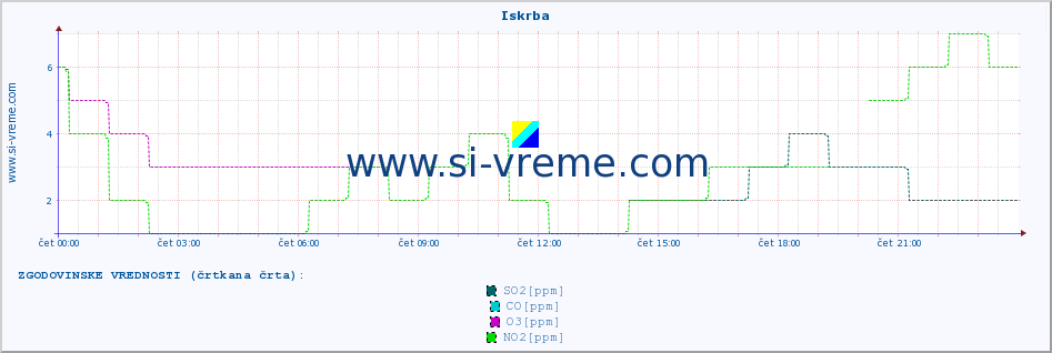 POVPREČJE :: Iskrba :: SO2 | CO | O3 | NO2 :: zadnji dan / 5 minut.