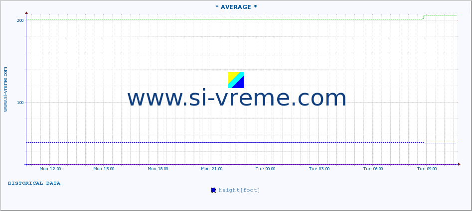  :: * AVERAGE * :: height |  |  :: last day / 5 minutes.