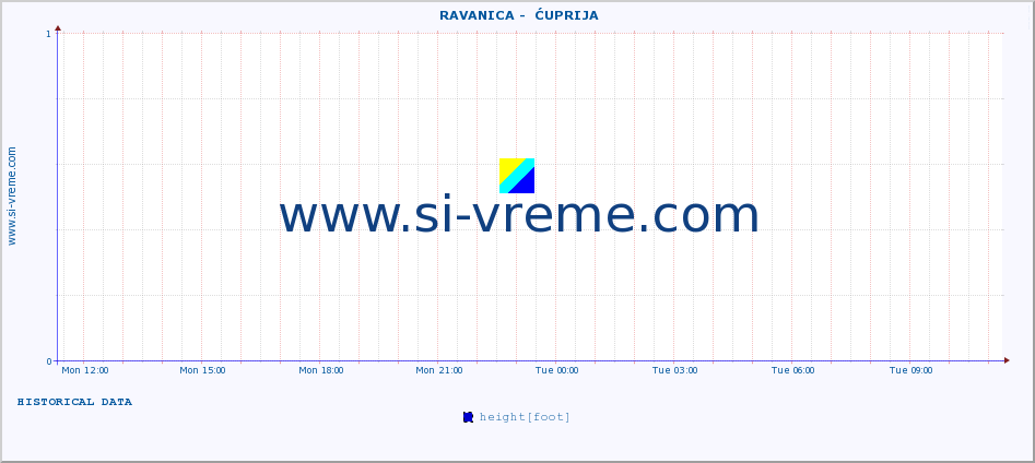  ::  RAVANICA -  ĆUPRIJA :: height |  |  :: last day / 5 minutes.