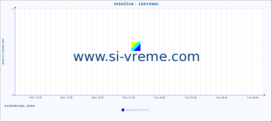  ::  VISOČICA -  IZATOVAC :: height |  |  :: last day / 5 minutes.