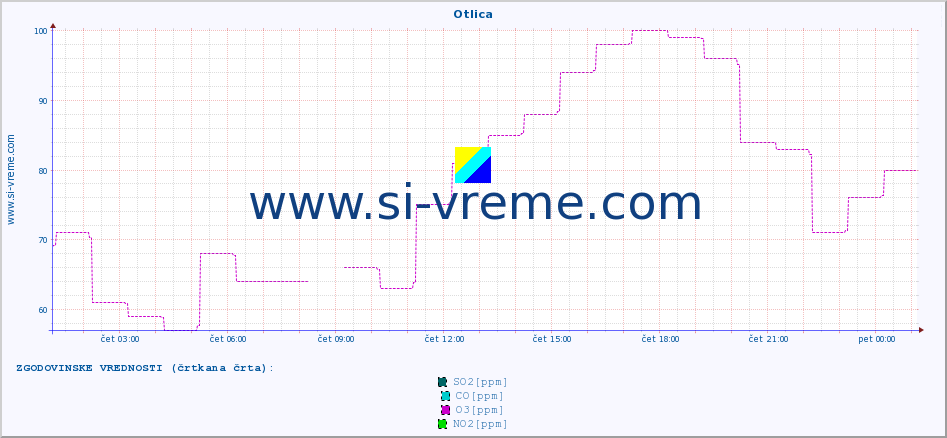 POVPREČJE :: Otlica :: SO2 | CO | O3 | NO2 :: zadnji dan / 5 minut.