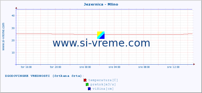 POVPREČJE :: Jezernica - Mlino :: temperatura | pretok | višina :: zadnji dan / 5 minut.