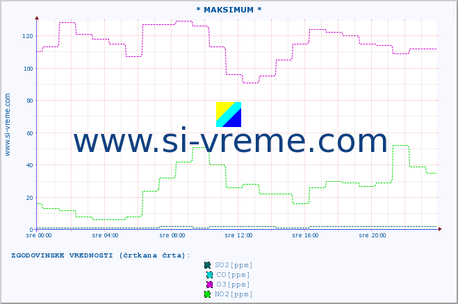 POVPREČJE :: * MAKSIMUM * :: SO2 | CO | O3 | NO2 :: zadnji dan / 5 minut.