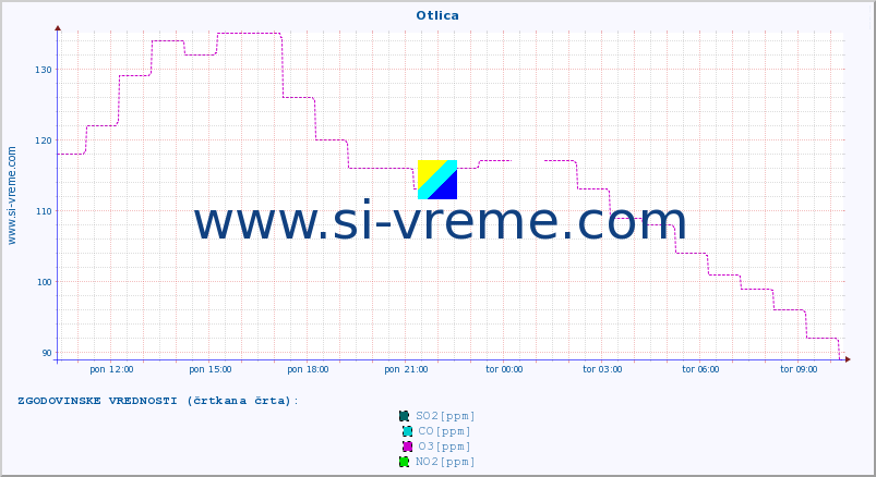 POVPREČJE :: Otlica :: SO2 | CO | O3 | NO2 :: zadnji dan / 5 minut.