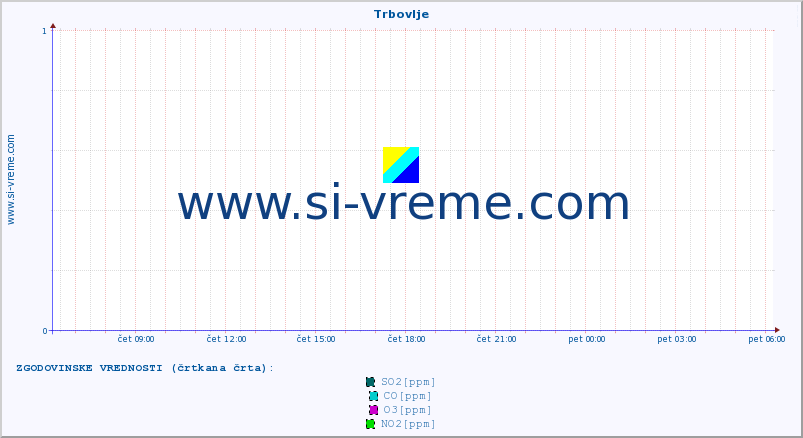 POVPREČJE :: Trbovlje :: SO2 | CO | O3 | NO2 :: zadnji dan / 5 minut.