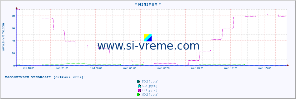 POVPREČJE :: * MINIMUM * :: SO2 | CO | O3 | NO2 :: zadnji dan / 5 minut.