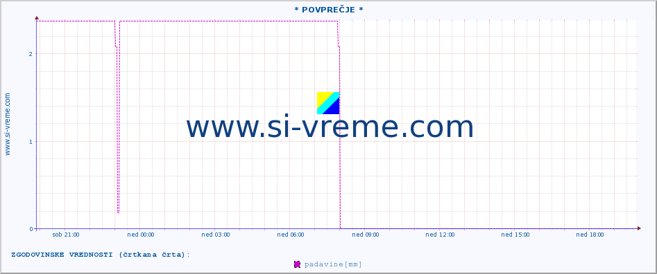 POVPREČJE :: * POVPREČJE * :: padavine :: zadnji dan / 5 minut.