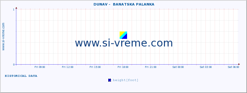  ::  DUNAV -  BANATSKA PALANKA :: height |  |  :: last day / 5 minutes.