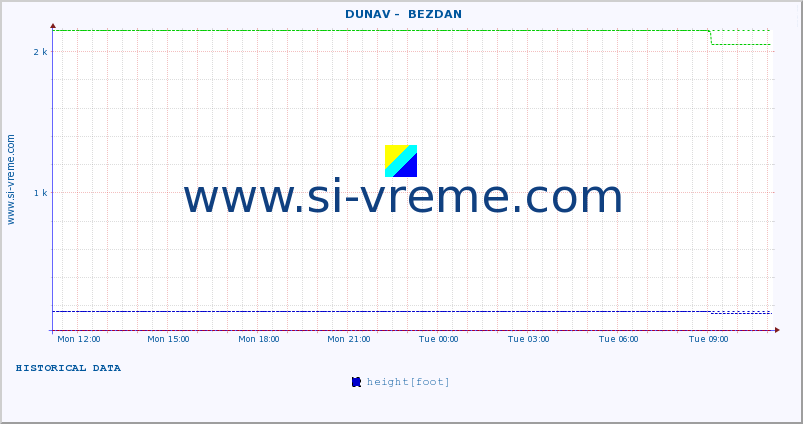  ::  DUNAV -  BEZDAN :: height |  |  :: last day / 5 minutes.