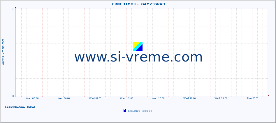  ::  CRNI TIMOK -  GAMZIGRAD :: height |  |  :: last day / 5 minutes.