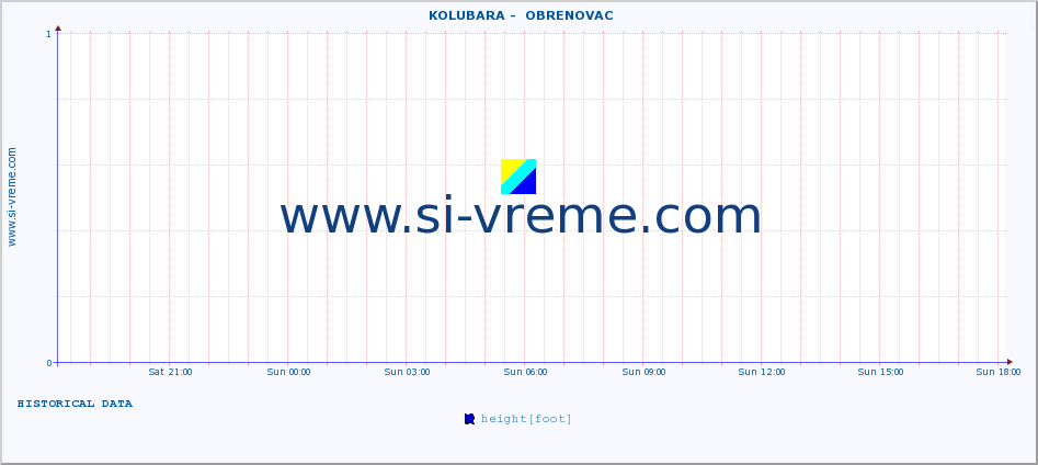  ::  KOLUBARA -  OBRENOVAC :: height |  |  :: last day / 5 minutes.