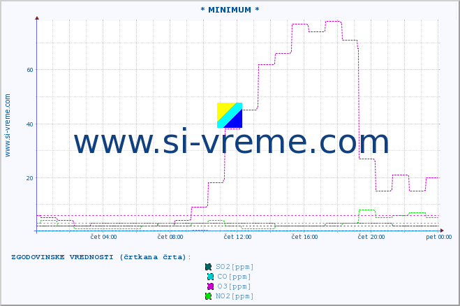 POVPREČJE :: * MINIMUM * :: SO2 | CO | O3 | NO2 :: zadnji dan / 5 minut.