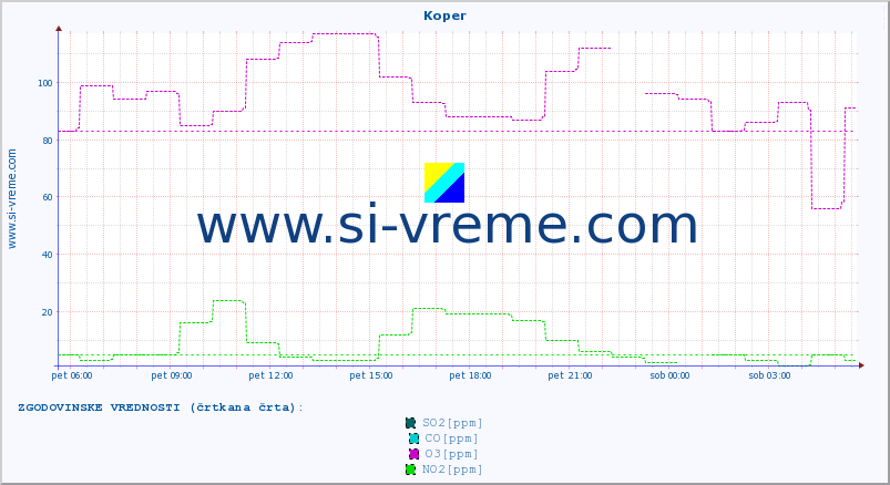 POVPREČJE :: Koper :: SO2 | CO | O3 | NO2 :: zadnji dan / 5 minut.