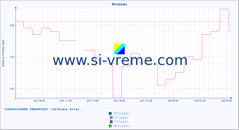 POVPREČJE :: Krvavec :: SO2 | CO | O3 | NO2 :: zadnji dan / 5 minut.