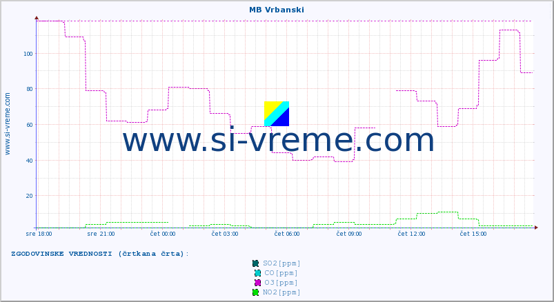 POVPREČJE :: MB Vrbanski :: SO2 | CO | O3 | NO2 :: zadnji dan / 5 minut.