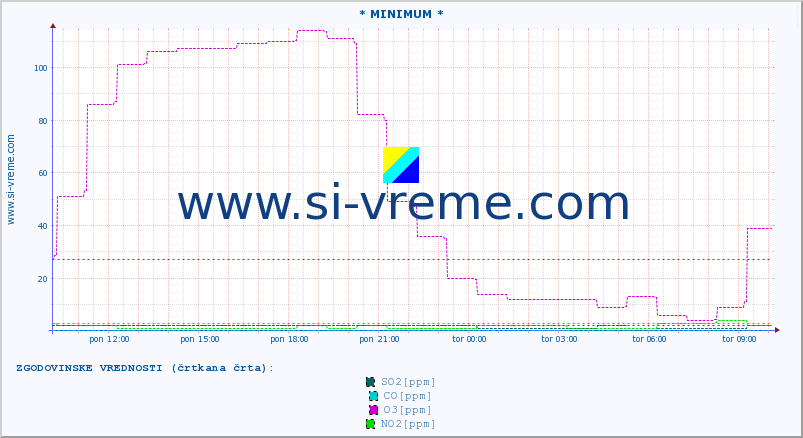 POVPREČJE :: * MINIMUM * :: SO2 | CO | O3 | NO2 :: zadnji dan / 5 minut.