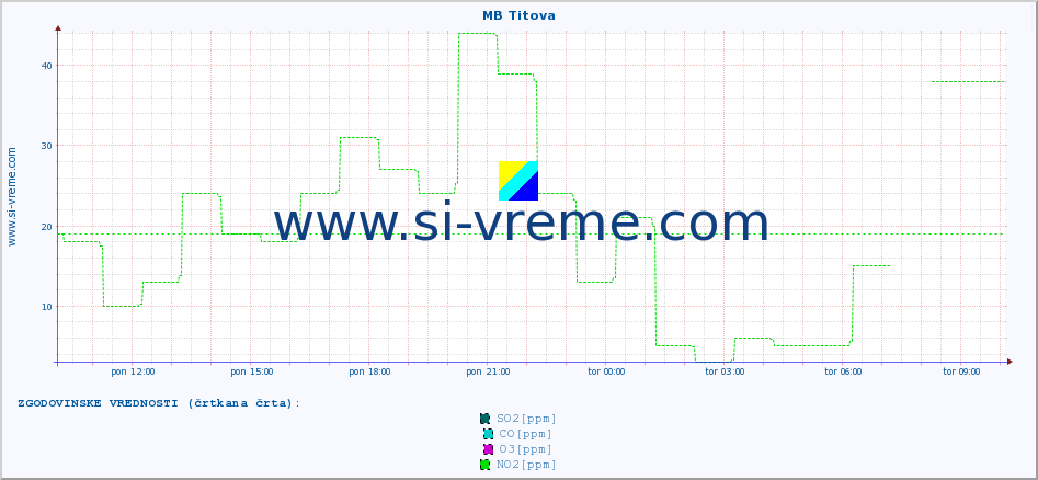 POVPREČJE :: MB Titova :: SO2 | CO | O3 | NO2 :: zadnji dan / 5 minut.