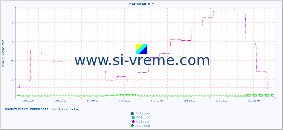 POVPREČJE :: * MINIMUM * :: SO2 | CO | O3 | NO2 :: zadnji dan / 5 minut.