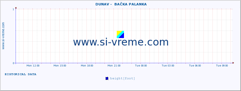  ::  DUNAV -  BAČKA PALANKA :: height |  |  :: last day / 5 minutes.