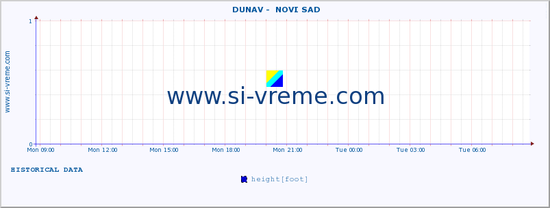  ::  DUNAV -  NOVI SAD :: height |  |  :: last day / 5 minutes.