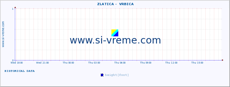  ::  ZLATICA -  VRBICA :: height |  |  :: last day / 5 minutes.