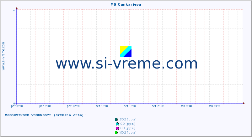 POVPREČJE :: MS Cankarjeva :: SO2 | CO | O3 | NO2 :: zadnji dan / 5 minut.