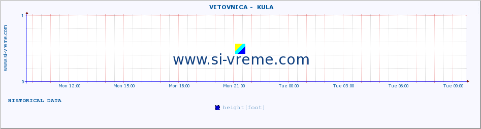  ::  VITOVNICA -  KULA :: height |  |  :: last day / 5 minutes.