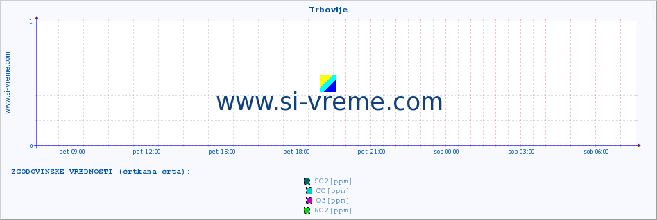 POVPREČJE :: Trbovlje :: SO2 | CO | O3 | NO2 :: zadnji dan / 5 minut.