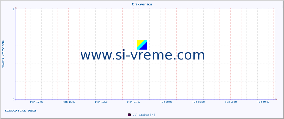  :: Crikvenica :: UV index :: last day / 5 minutes.